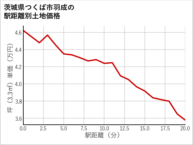 茨城県つくば市羽成の徒歩距離別の土地坪単価