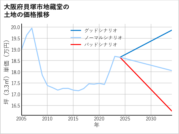 大阪府貝塚市地藏堂の土地価格推移