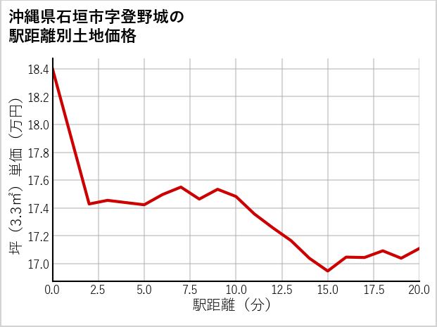 沖縄県石垣市登野城の徒歩距離別の土地坪単価