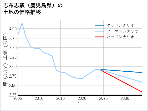 志布志駅（鹿児島県）の土地価格推移
