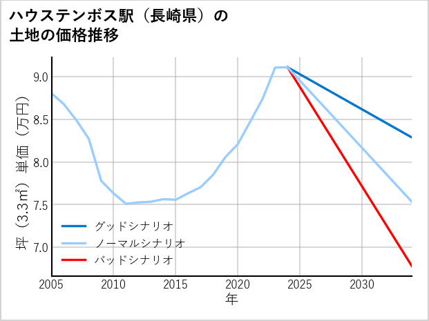 ハウステンボス駅（長崎県）の土地価格推移