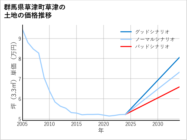 群馬県草津町草津の土地価格推移