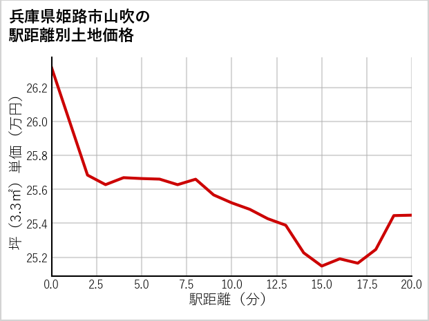 兵庫県姫路市山吹の徒歩距離別の土地坪単価