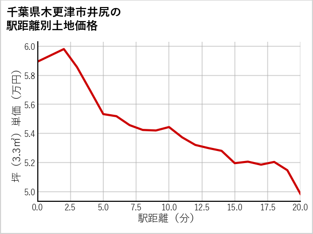 千葉県木更津市井尻の徒歩距離別の土地坪単価
