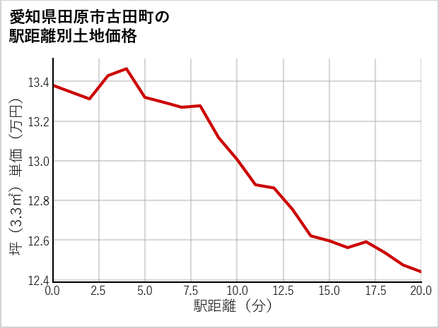 愛知県田原市古田町の徒歩距離別の土地坪単価