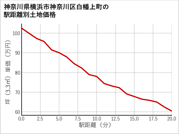 神奈川県横浜市神奈川区白幡上町の徒歩距離別の土地坪単価