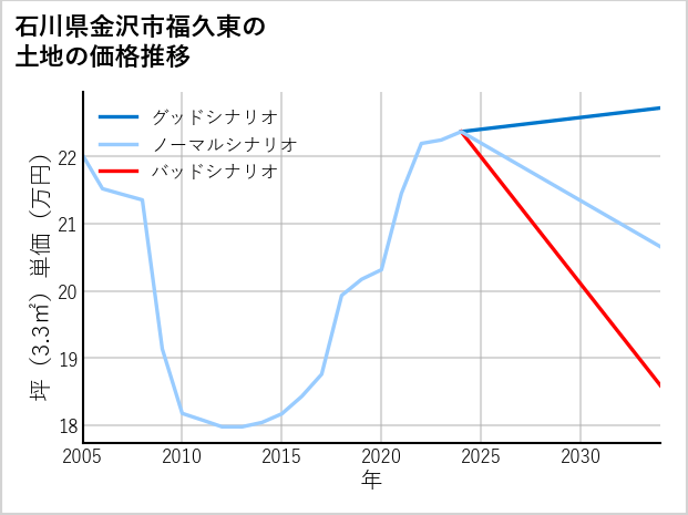 石川県金沢市福久東の土地価格推移
