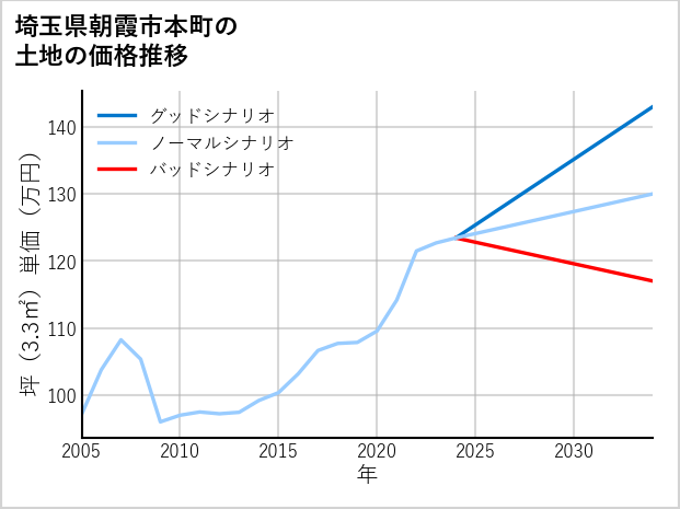埼玉県朝霞市本町の土地価格推移