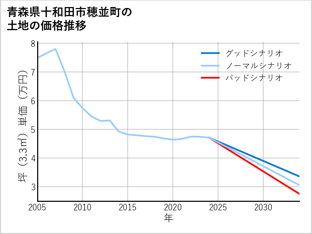 青森県十和田市穂並町の土地価格推移