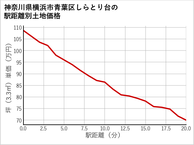 神奈川県横浜市青葉区しらとり台の徒歩距離別の土地坪単価