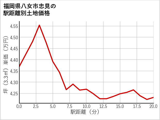 福岡県八女市忠見の徒歩距離別の土地坪単価