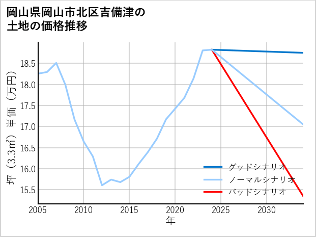 岡山県岡山市北区吉備津の土地価格推移