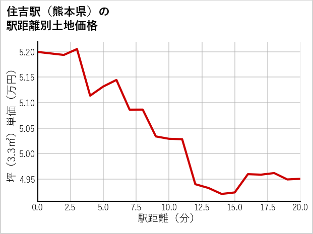住吉駅（熊本県）の徒歩距離別の土地坪単価