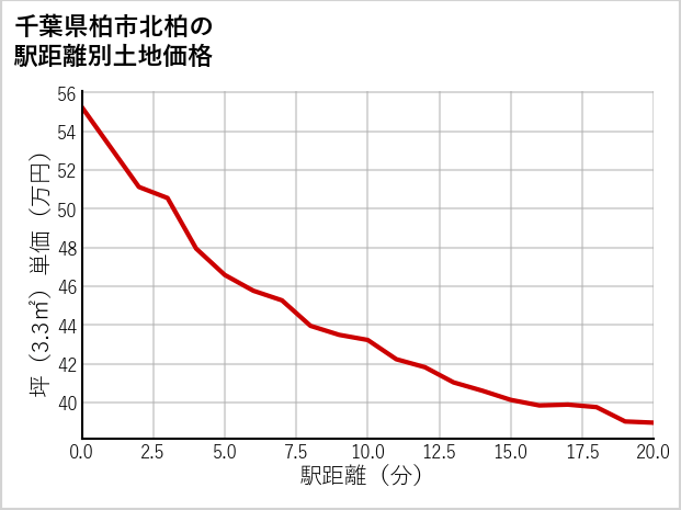 千葉県柏市北柏の徒歩距離別の土地坪単価