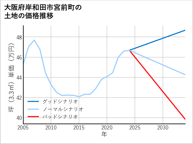 大阪府岸和田市宮前町の土地価格推移