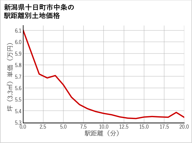 新潟県十日町市中条の徒歩距離別の土地坪単価
