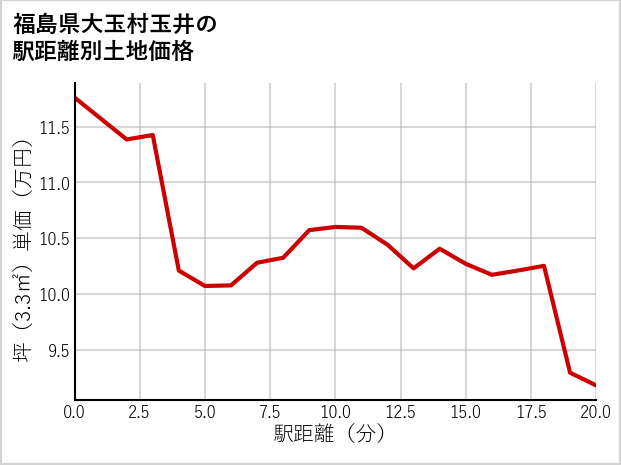 福島県大玉村玉井の徒歩距離別の土地坪単価