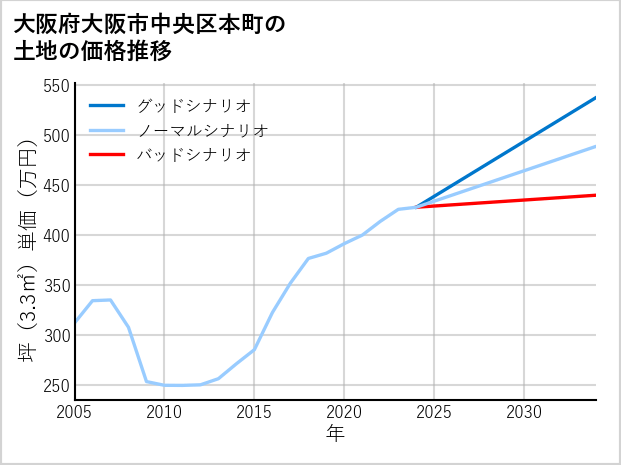 大阪府大阪市中央区本町の土地価格推移