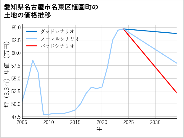 愛知県名古屋市名東区植園町の土地価格推移