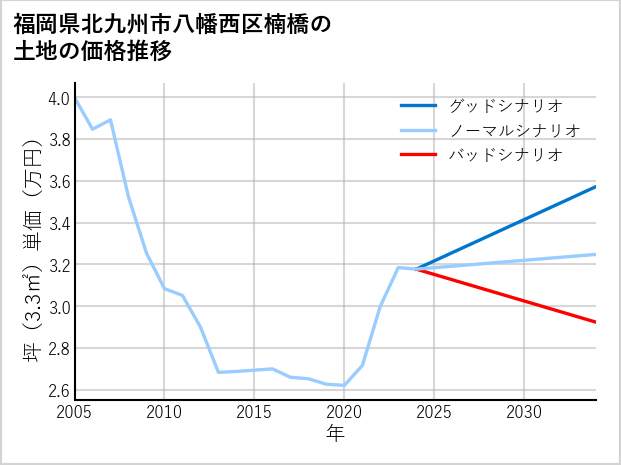 福岡県北九州市八幡西区楠橋の土地価格推移