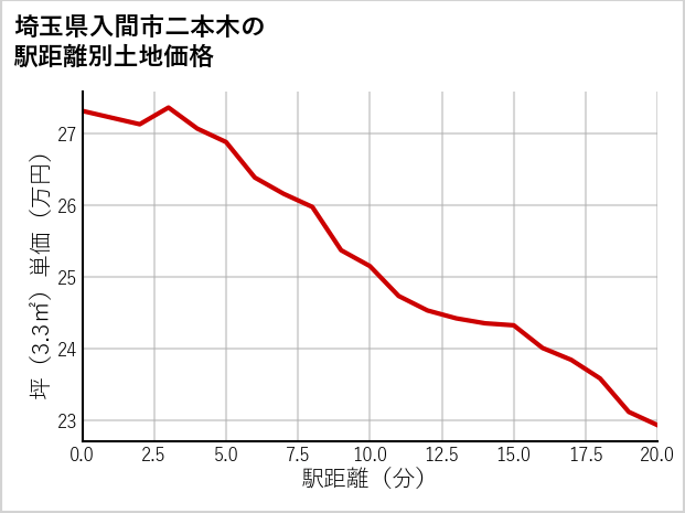 埼玉県入間市二本木の徒歩距離別の土地坪単価