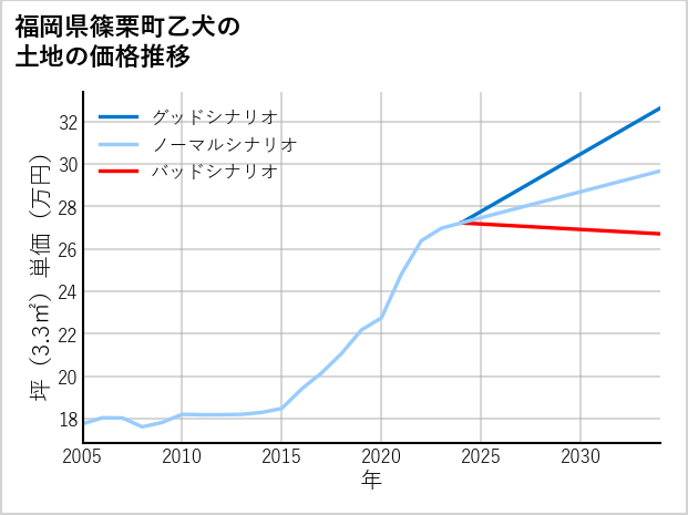 福岡県篠栗町乙犬の土地価格推移