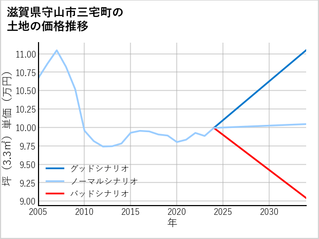 滋賀県守山市三宅町の土地価格推移
