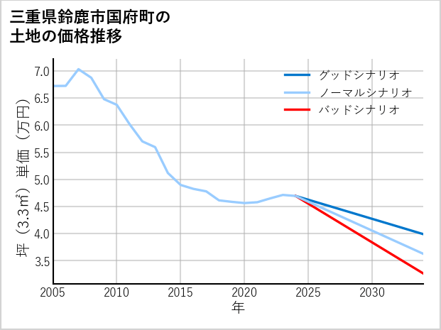 三重県鈴鹿市国府町の土地価格推移
