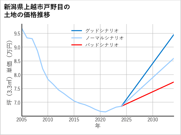 新潟県上越市戸野目の土地価格推移