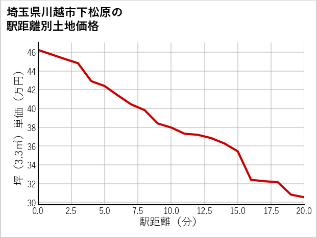 埼玉県川越市下松原の徒歩距離別の土地坪単価