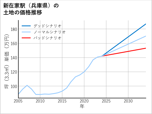 新在家駅（兵庫県）の土地価格推移