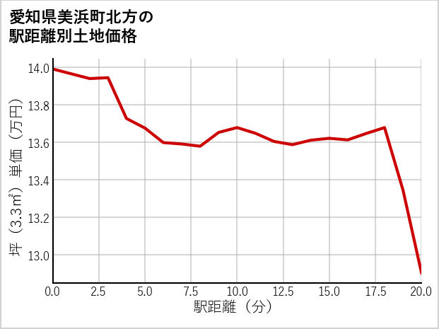 愛知県美浜町北方の徒歩距離別の土地坪単価