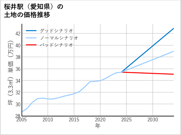 桜井駅（愛知県）の土地価格推移