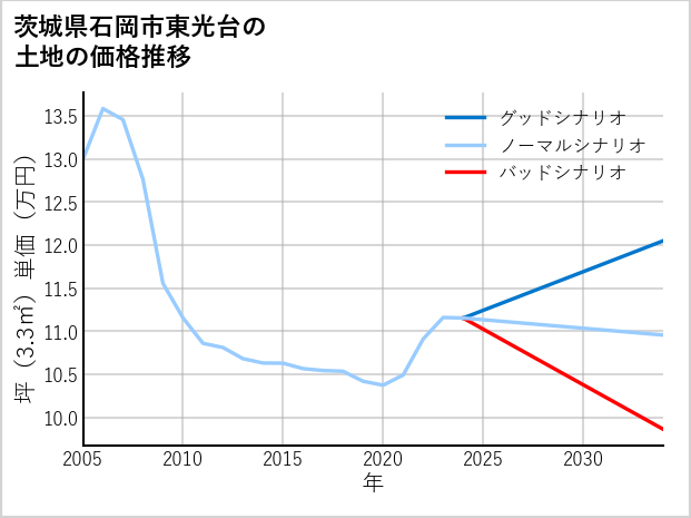 茨城県石岡市東光台の土地価格推移