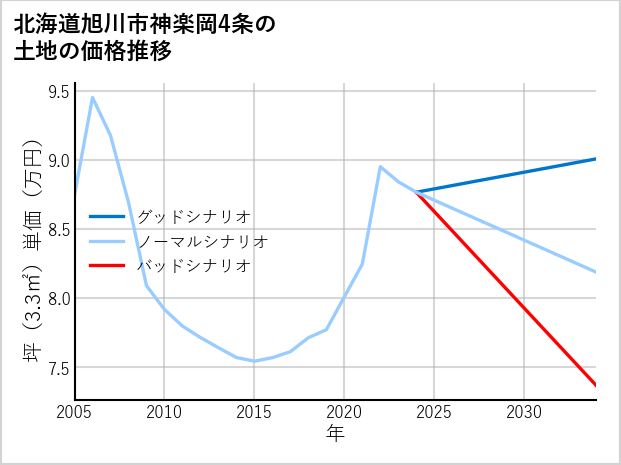 北海道旭川市神楽岡4条の土地価格推移
