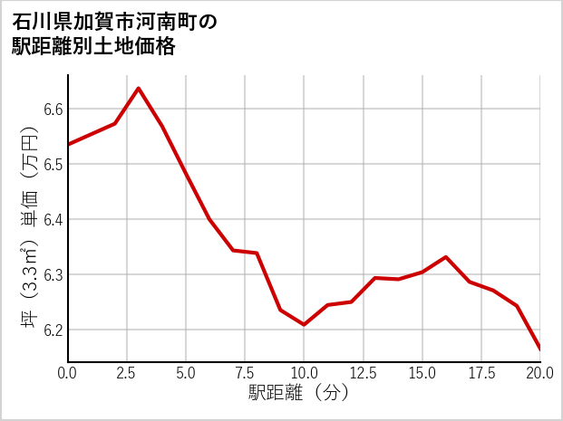 石川県加賀市河南町の徒歩距離別の土地坪単価