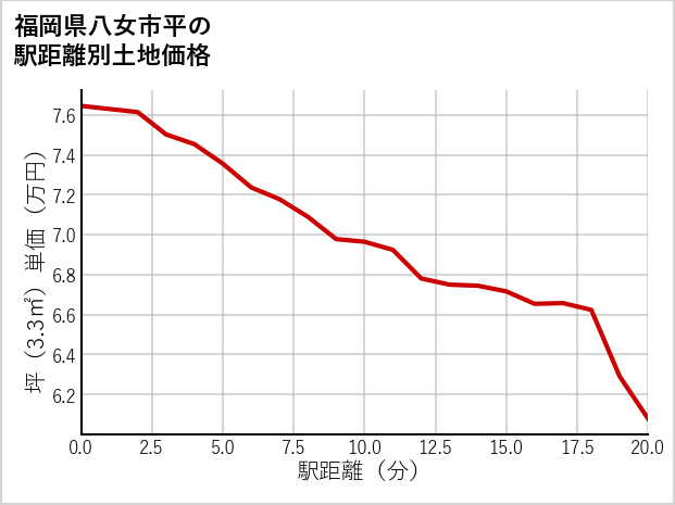 福岡県八女市平の徒歩距離別の土地坪単価