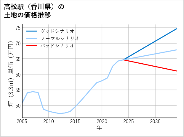 高松駅（香川県）の土地価格推移