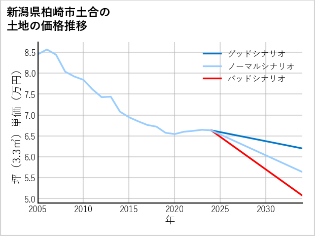新潟県柏崎市土合の土地価格推移