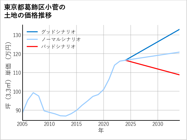 東京都葛飾区小菅の土地価格推移