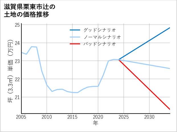 滋賀県栗東市辻の土地価格推移