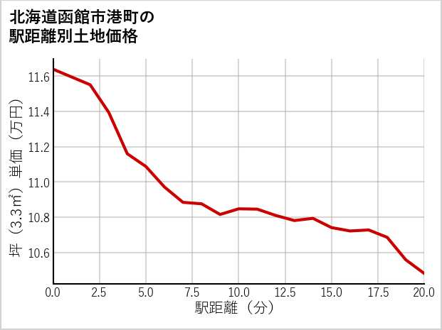 北海道函館市港町の徒歩距離別の土地坪単価