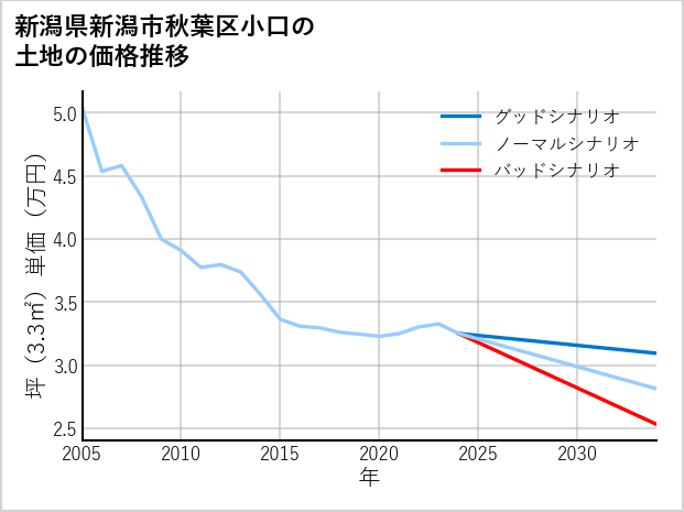 新潟県新潟市秋葉区小口の土地価格推移