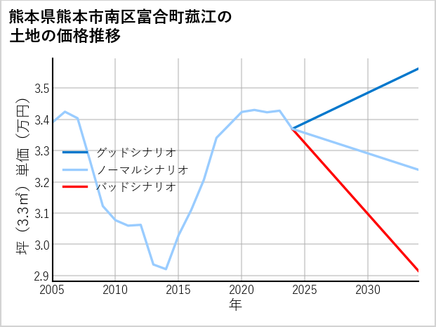 熊本県熊本市南区富合町菰江の土地価格推移