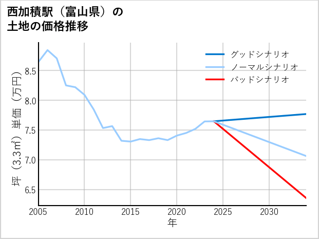 西加積駅（富山県）の土地価格推移