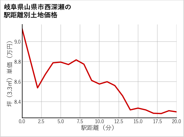 岐阜県山県市西深瀬の徒歩距離別の土地坪単価
