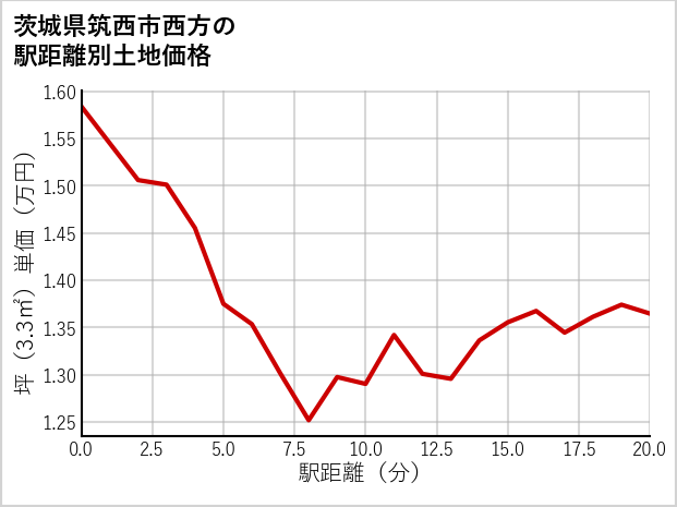 茨城県筑西市西方の徒歩距離別の土地坪単価