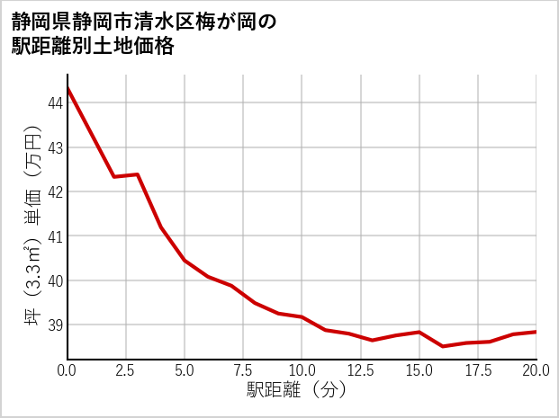 静岡県静岡市清水区梅が岡の徒歩距離別の土地坪単価