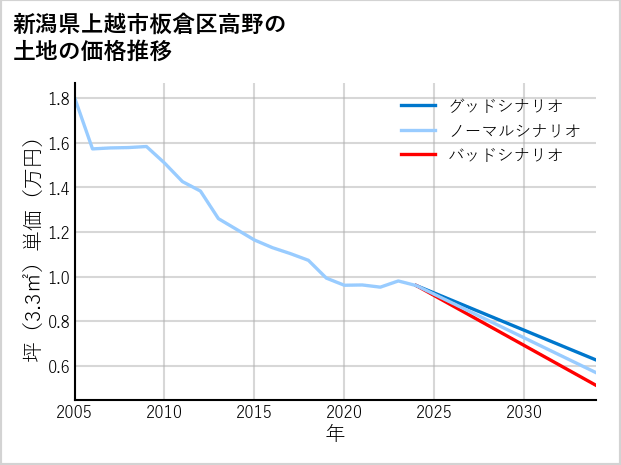 新潟県上越市板倉区高野の土地価格推移