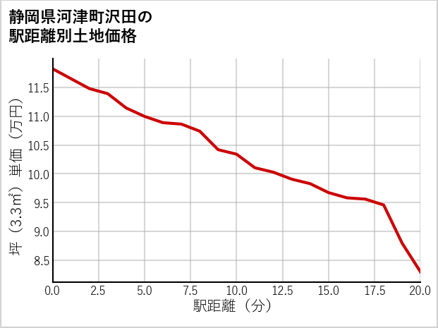 静岡県河津町沢田の徒歩距離別の土地坪単価
